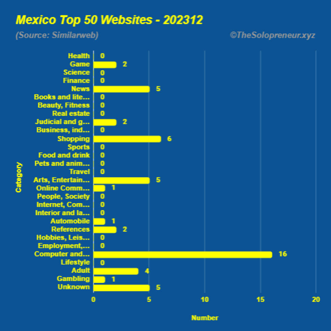 Top 50 Websites in Mexico December 2023