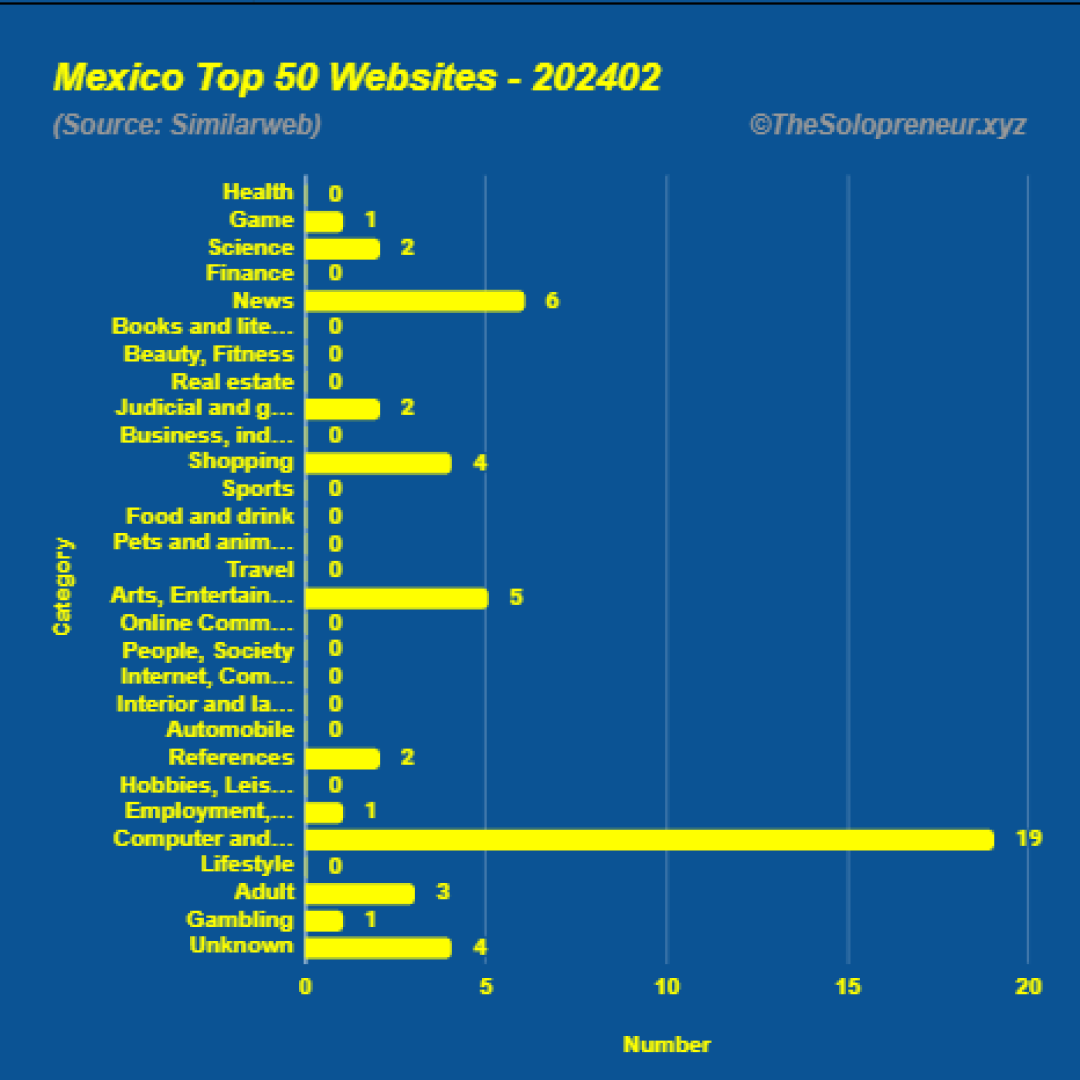 Top 50 Websites in Mexico February 2024