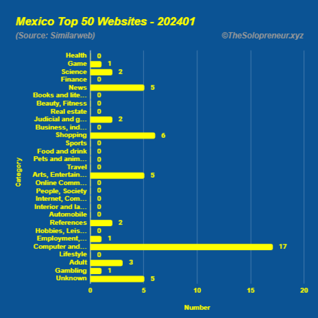 Top 50 Websites in Mexico January 2024