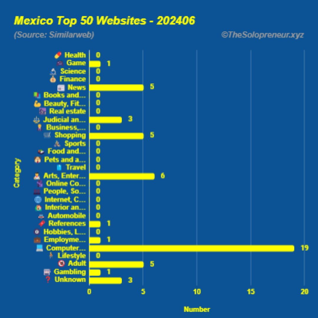 Top 50 Websites in Mexico June 2024