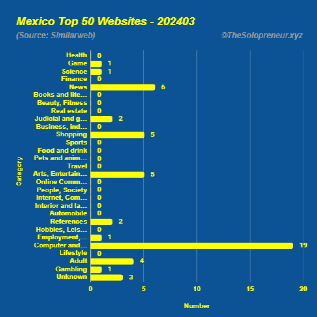 Top 50 Websites in Mexico March 2024