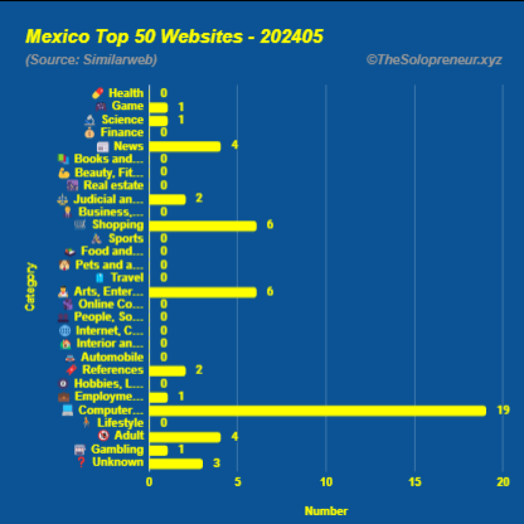 Top 50 Websites in Mexico May 2024