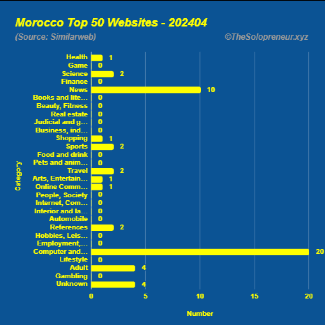 Top 50 Websites in Morocco April 2024