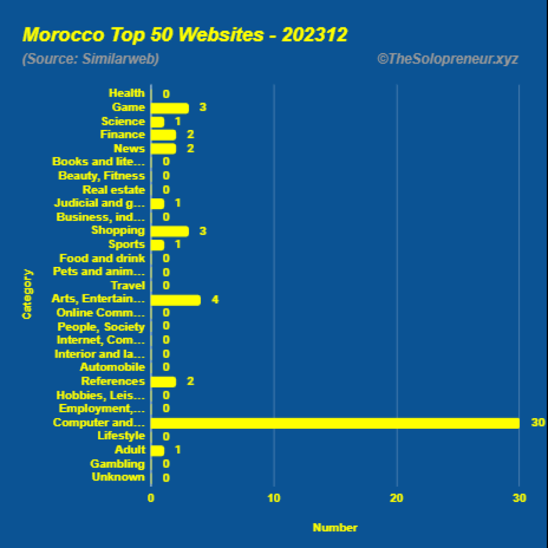 Top 50 Websites in Morocco December 2023