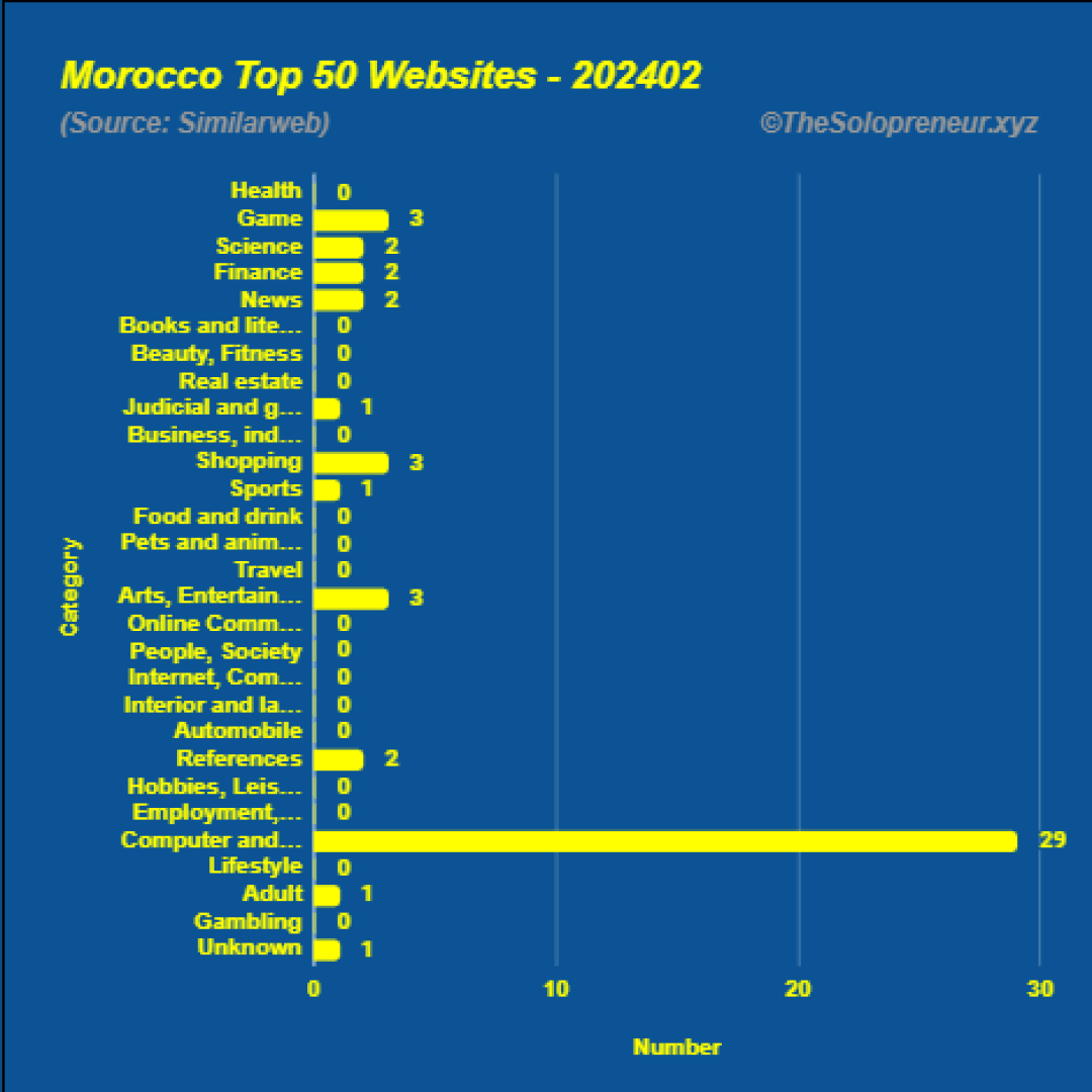 Top 50 Websites in Morocco February 2024