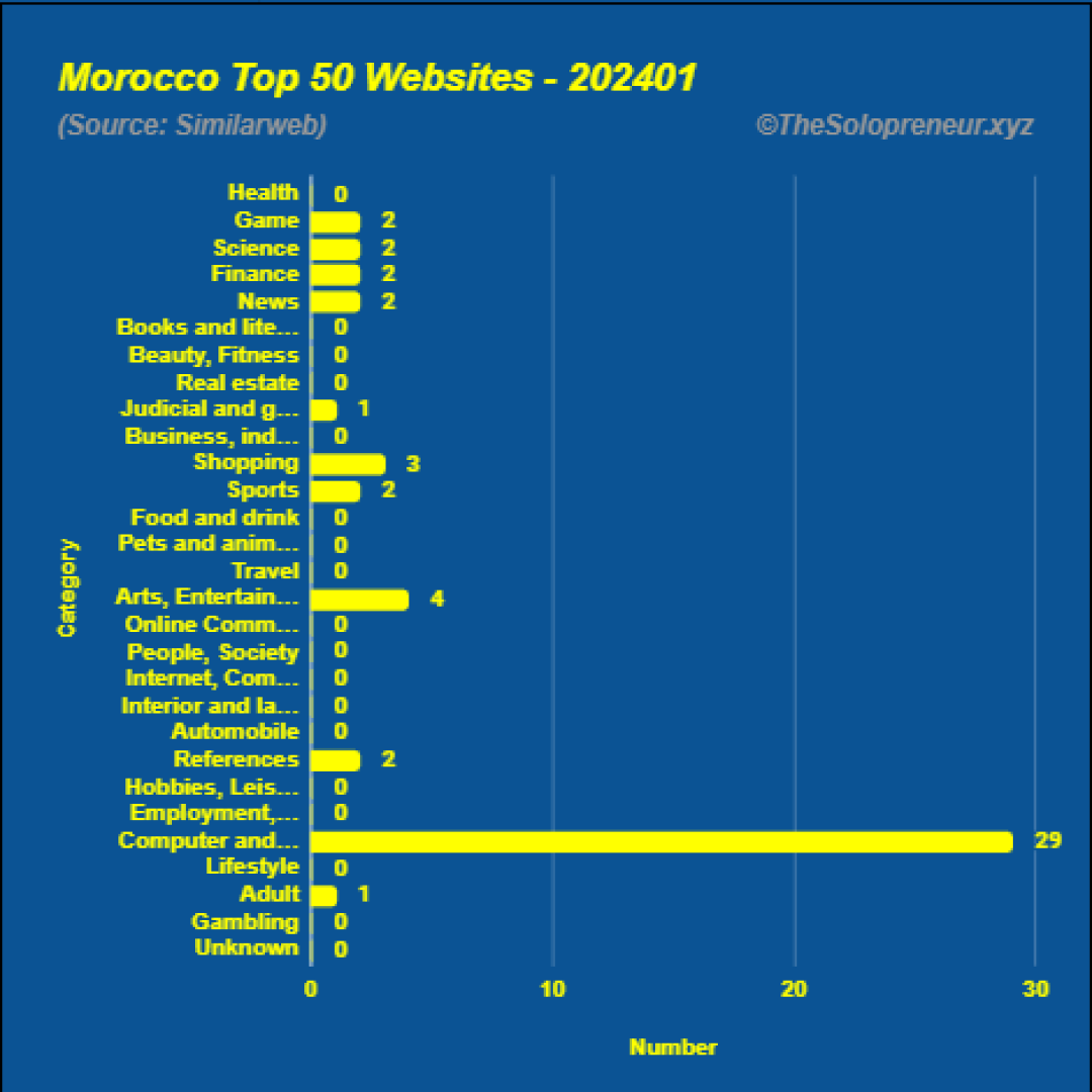 Top 50 Websites in Morocco January 2024