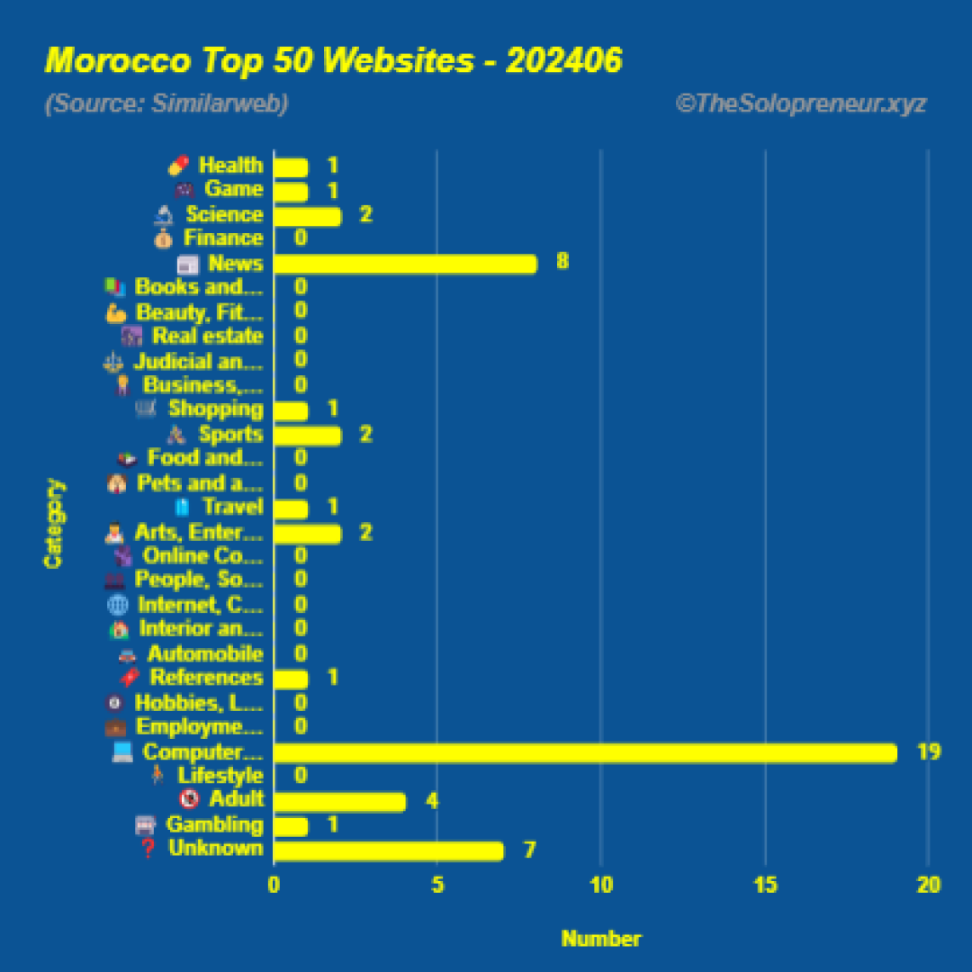 Top 50 Websites in Morocco June 2024