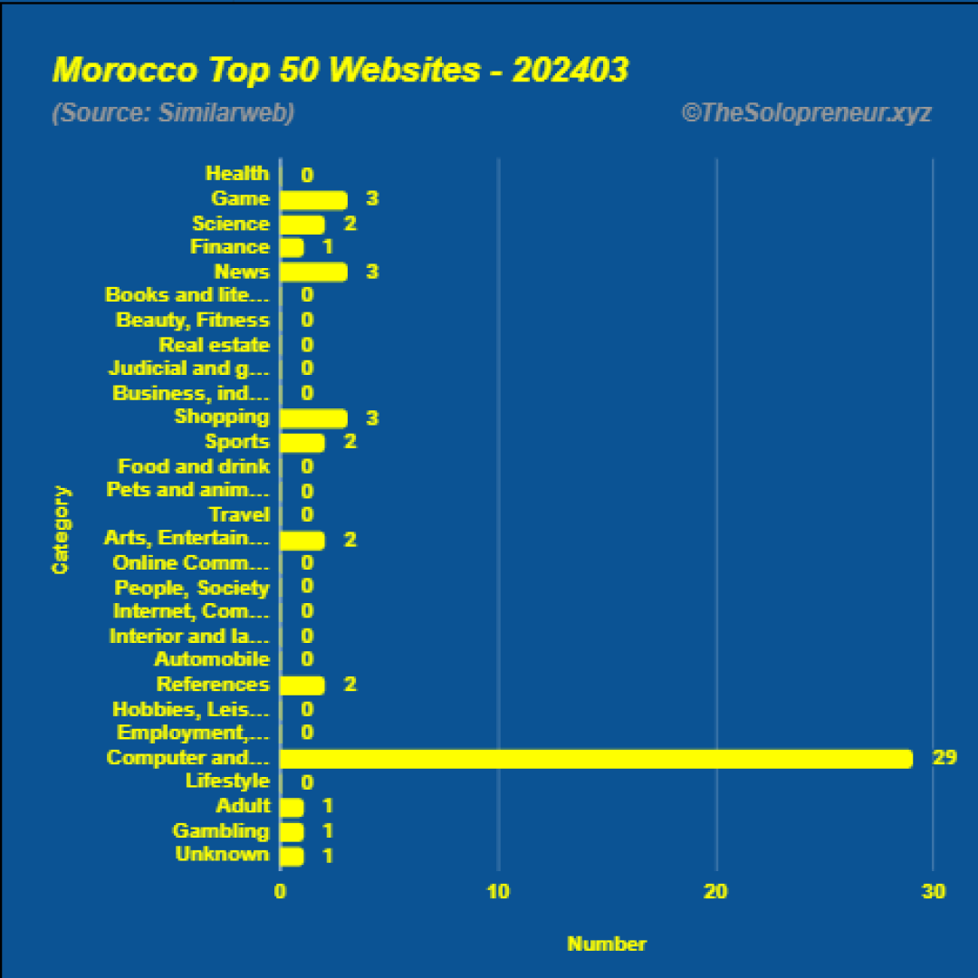 Top 50 Websites in Morocco March 2024