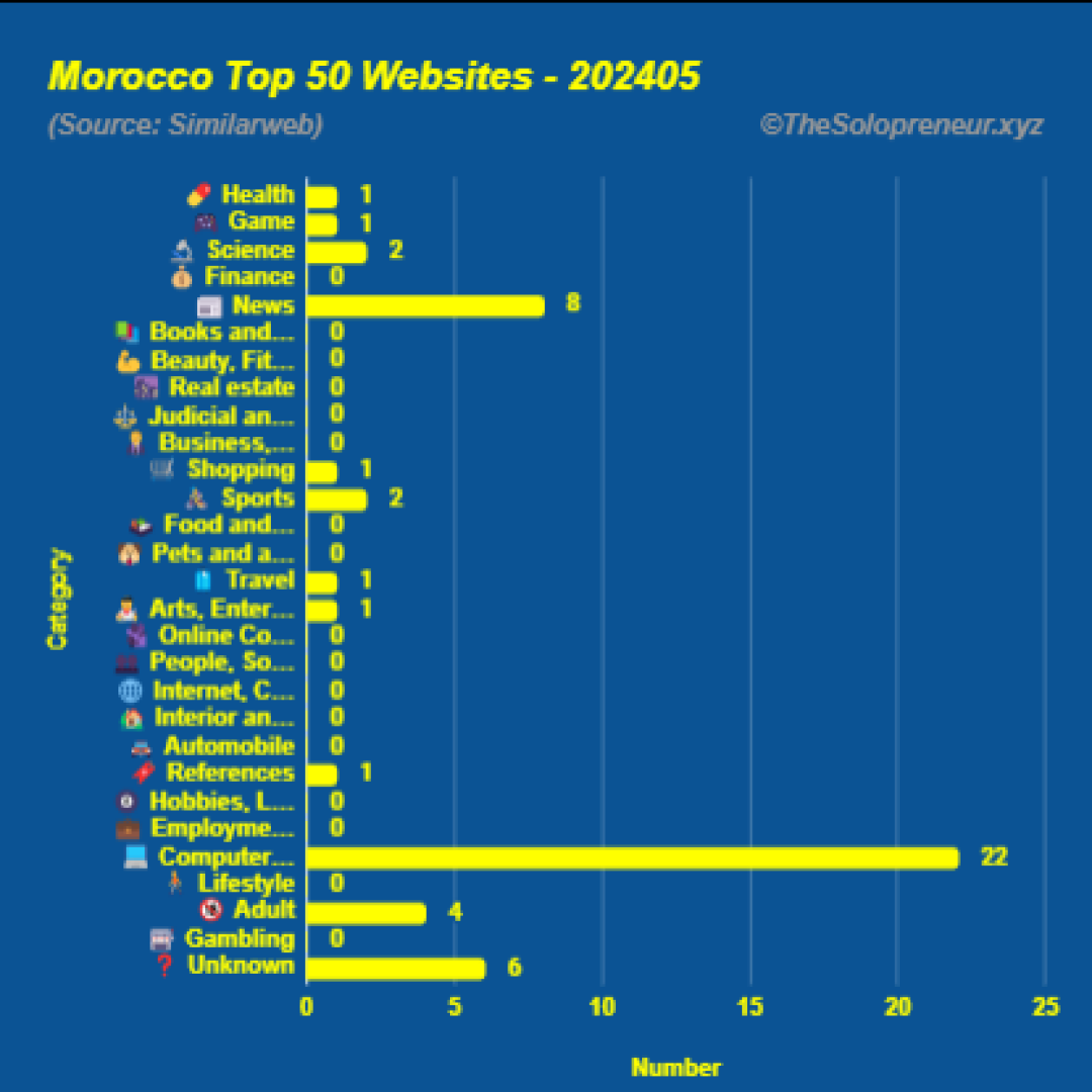 Top 50 Websites in Morocco May 2024