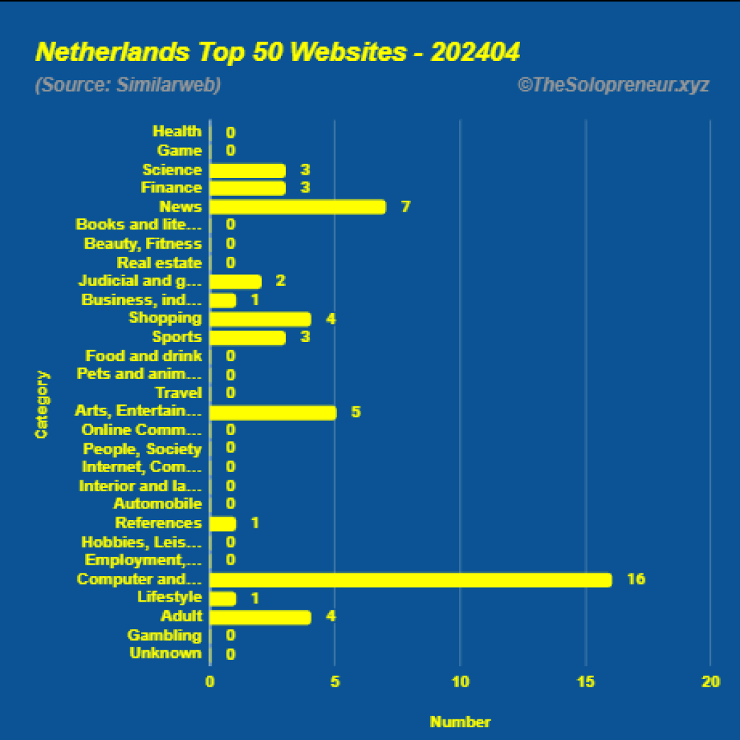 Top 50 Websites in Netherlands April 2024