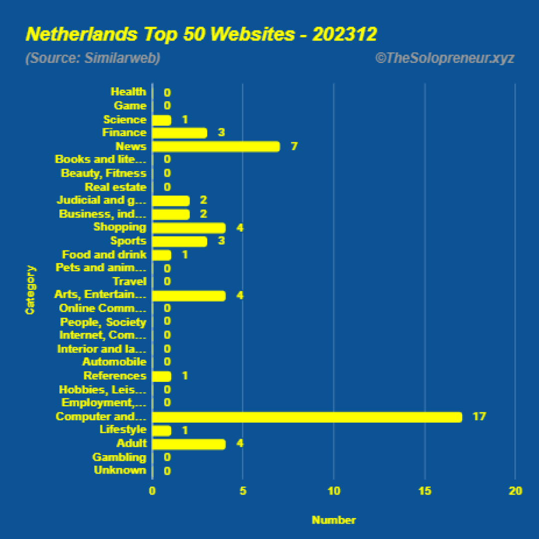 Top 50 Websites in Netherlands December 2023