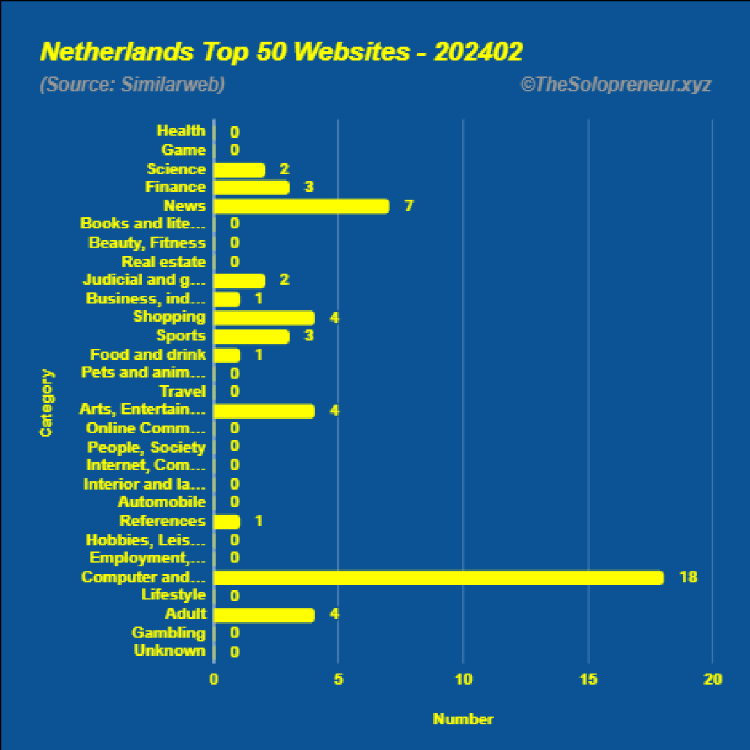 Top 50 Websites in Netherlands February 2024