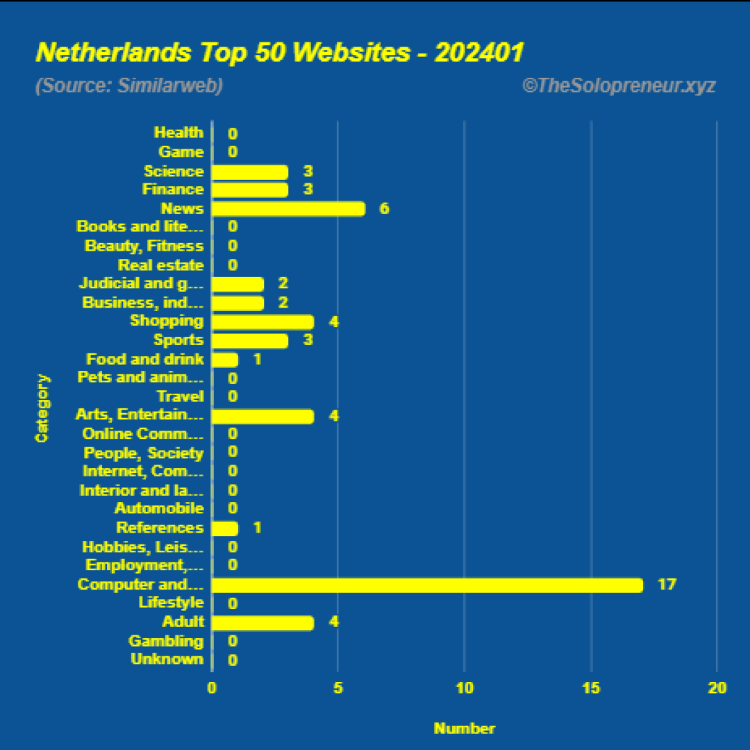 Top 50 Websites in Netherlands January 2024