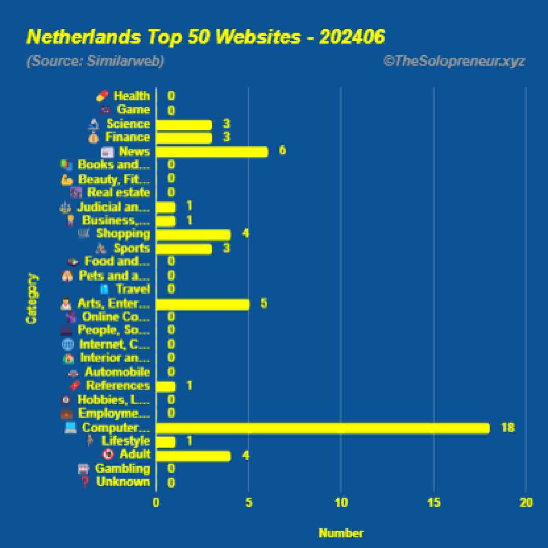 Top 50 Websites in Netherlands June 2024