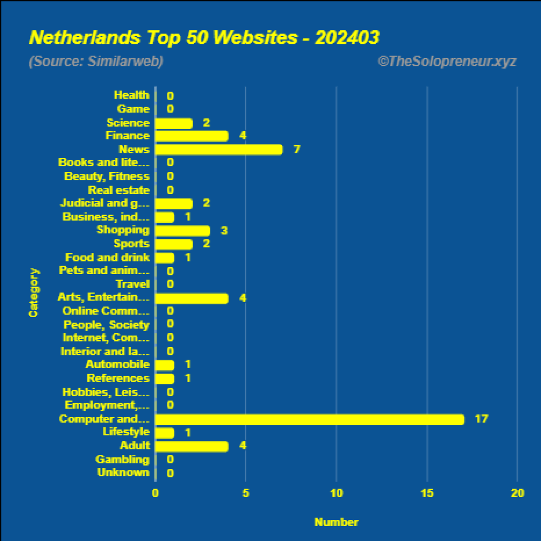 Top 50 Websites in Netherlands March 2024