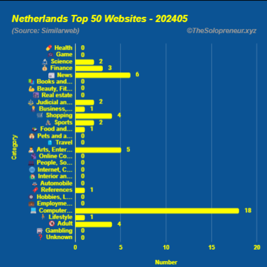 Top 50 Websites in Netherlands May 2024