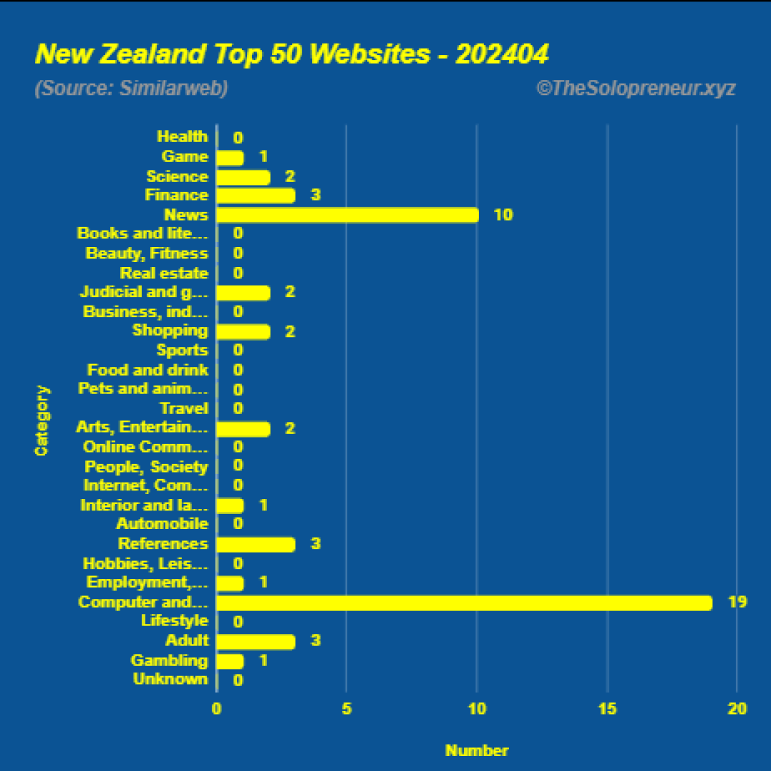 Top 50 Websites in New Zealand April 2024