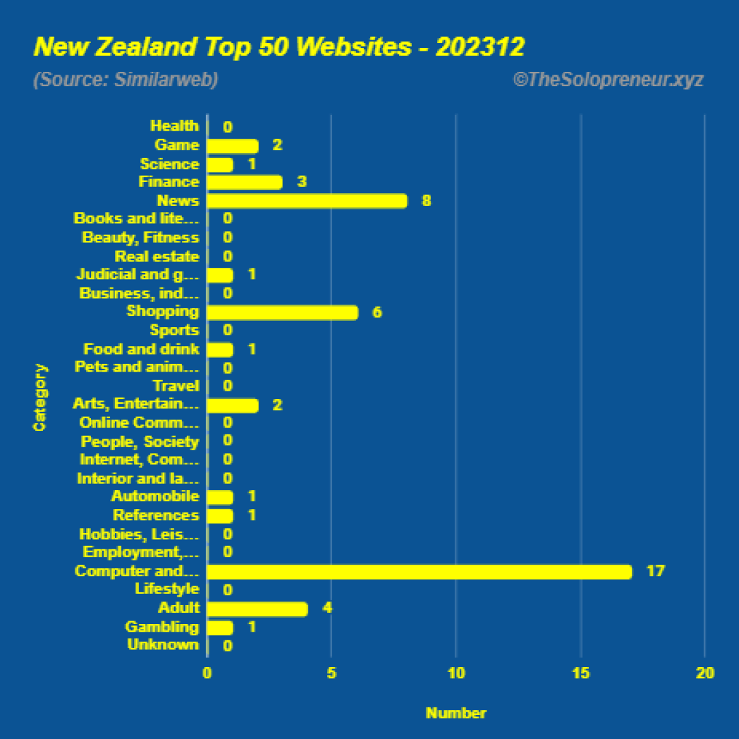 Top 50 Websites in New Zealand December 2023