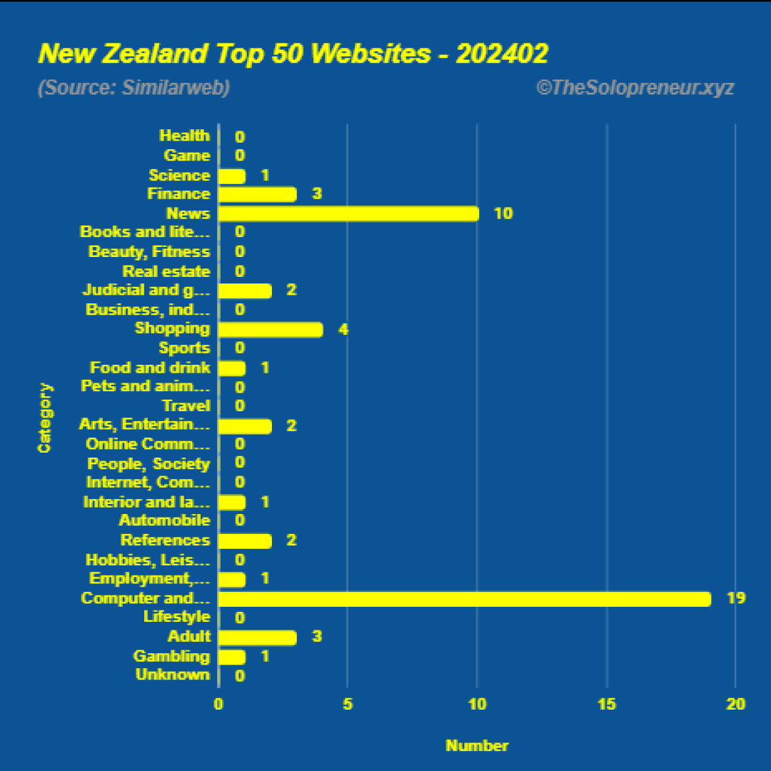 Top 50 Websites in New Zealand February 2024