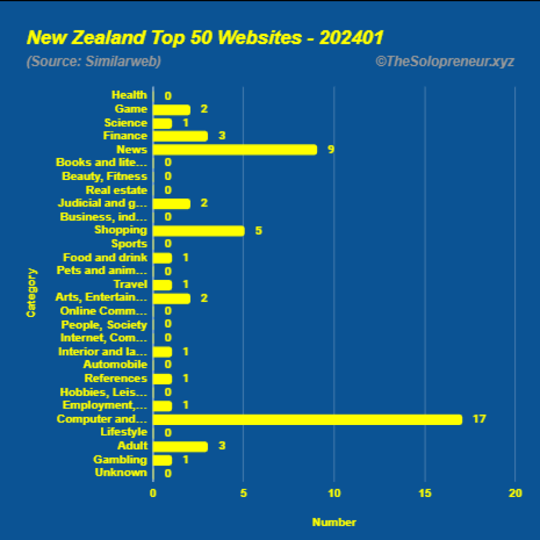 Top 50 Websites in New Zealand January 2024