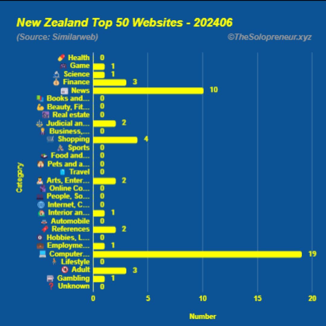 Top 50 Websites in New Zealand June 2024