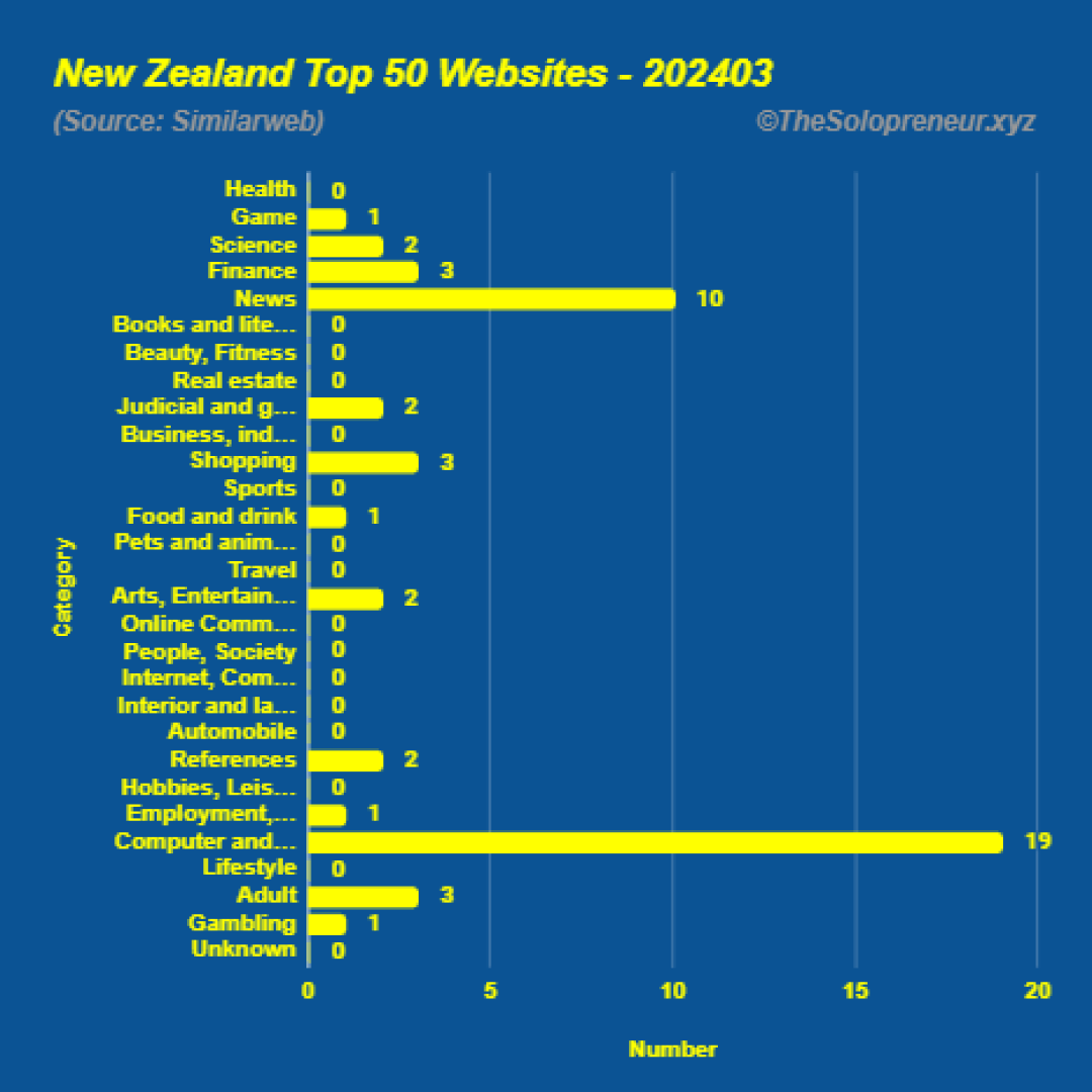 Top 50 Websites in New Zealand March 2024