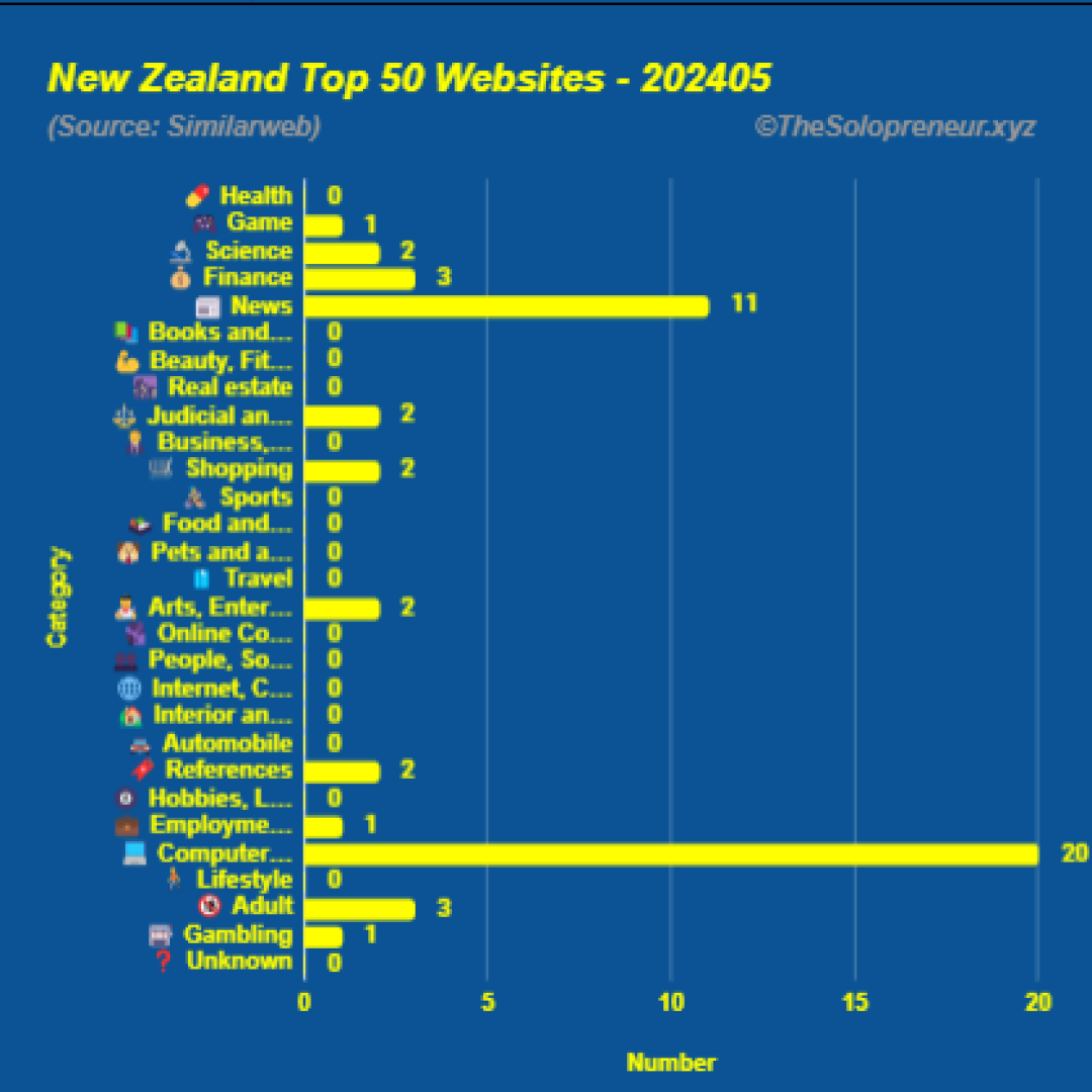 Top 50 Websites in New Zealand May 2024