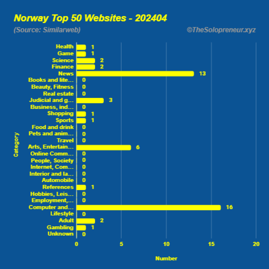 Top 50 Websites in Norway April 2024