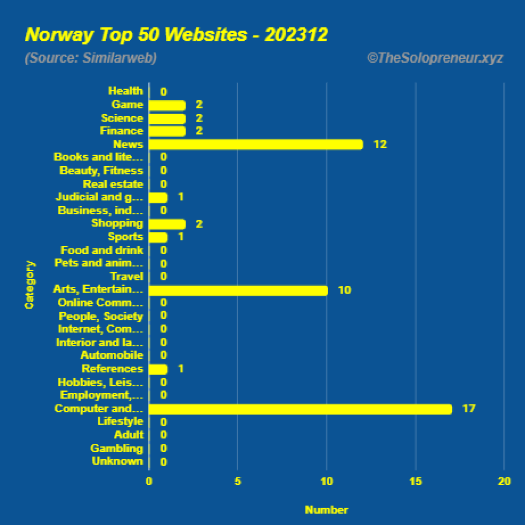 Top 50 Websites in Norway December 2023