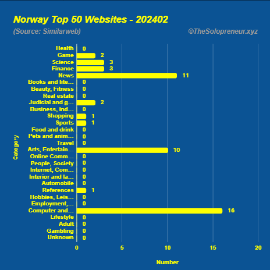 Top 50 Websites in Norway February 2024