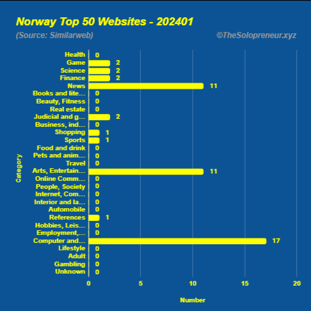 Top 50 Websites in Norway January 2024