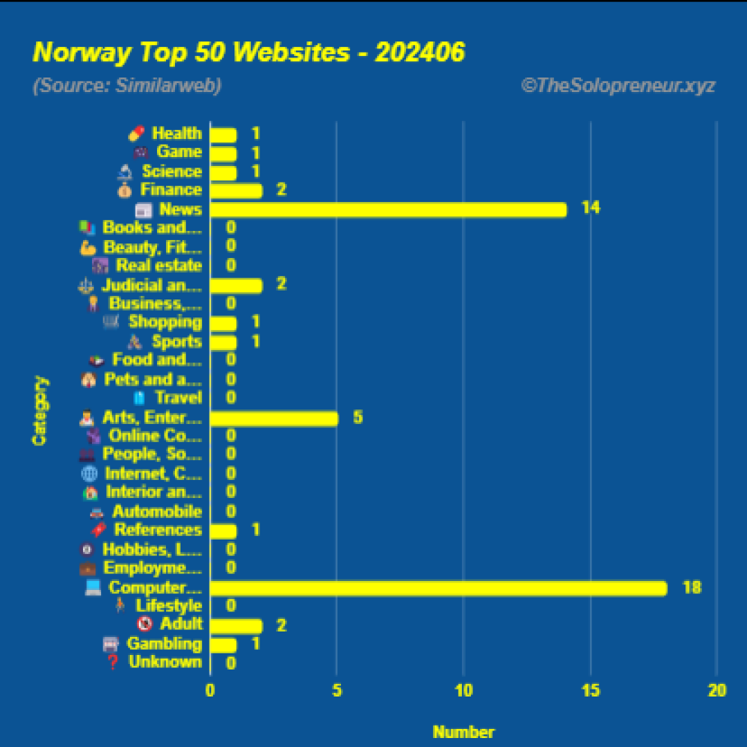 Top 50 Websites in Norway June 2024