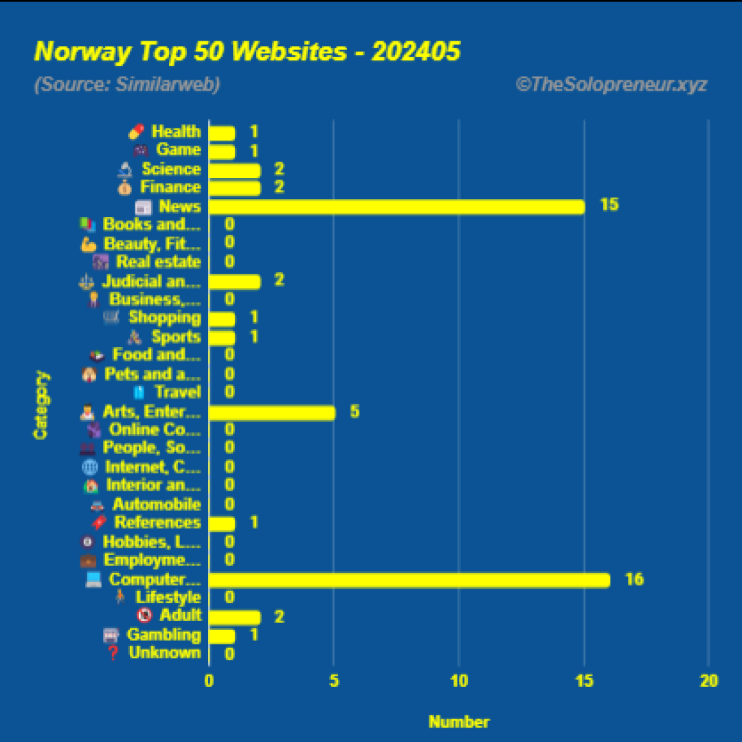 Top 50 Websites in Norway May 2024