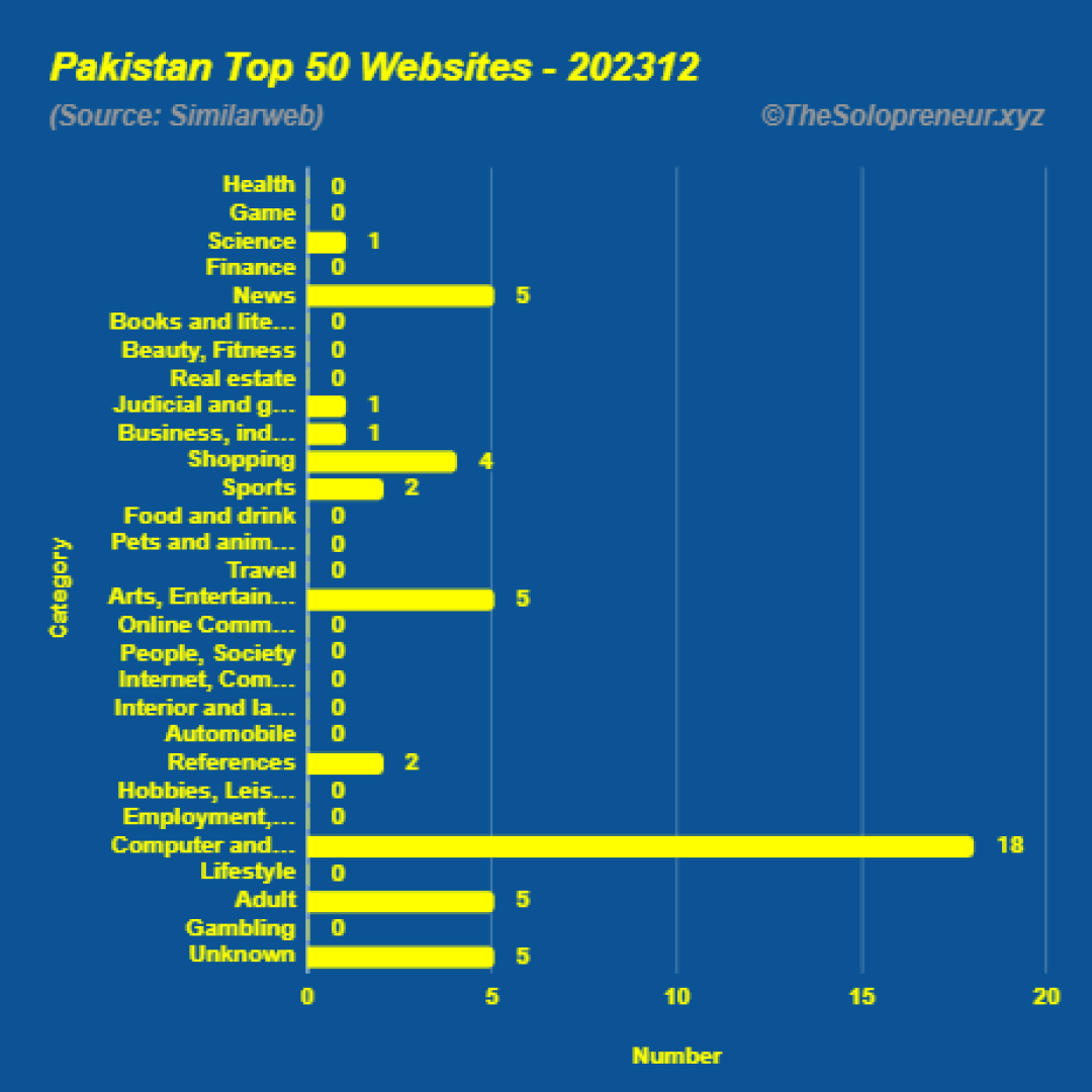 Top 50 Websites in Pakistan December 2023