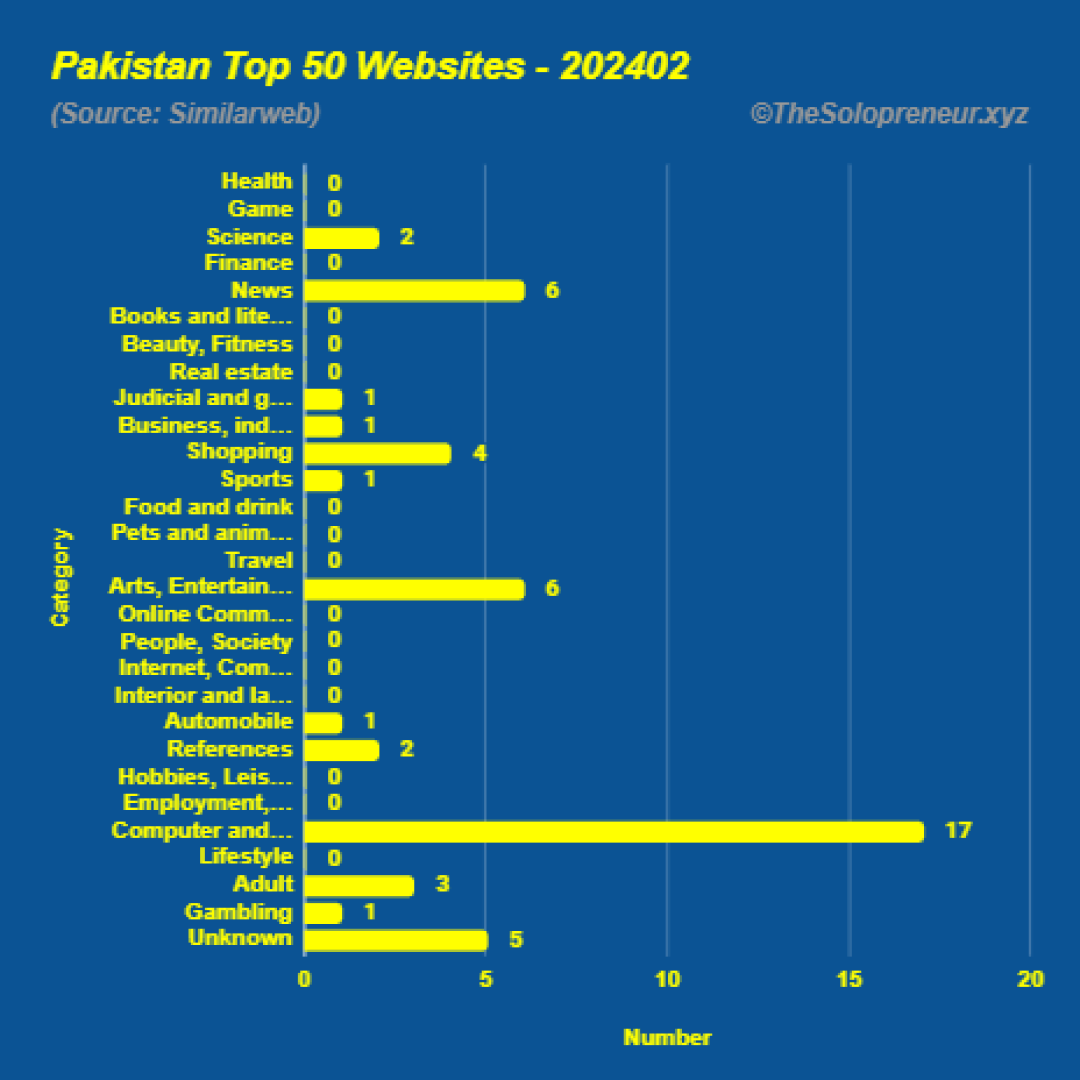 Top 50 Websites in Pakistan February 2024