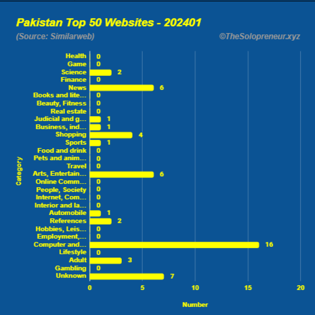 Top 50 Websites in Pakistan January 2024