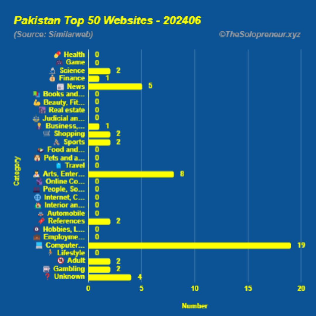 Top 50 Websites in Pakistan June 2024