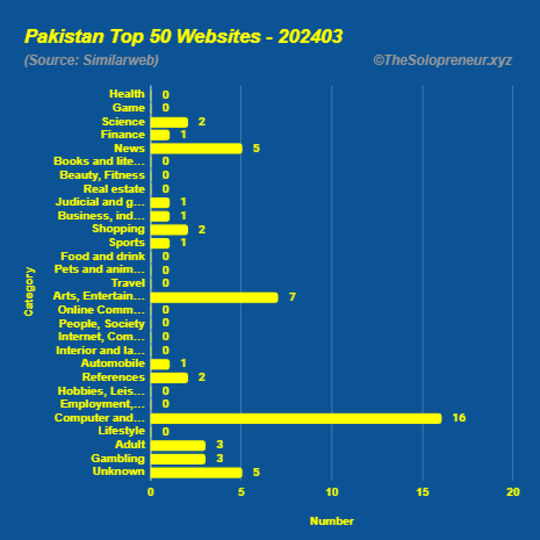 Top 50 Websites in Pakistan March 2024