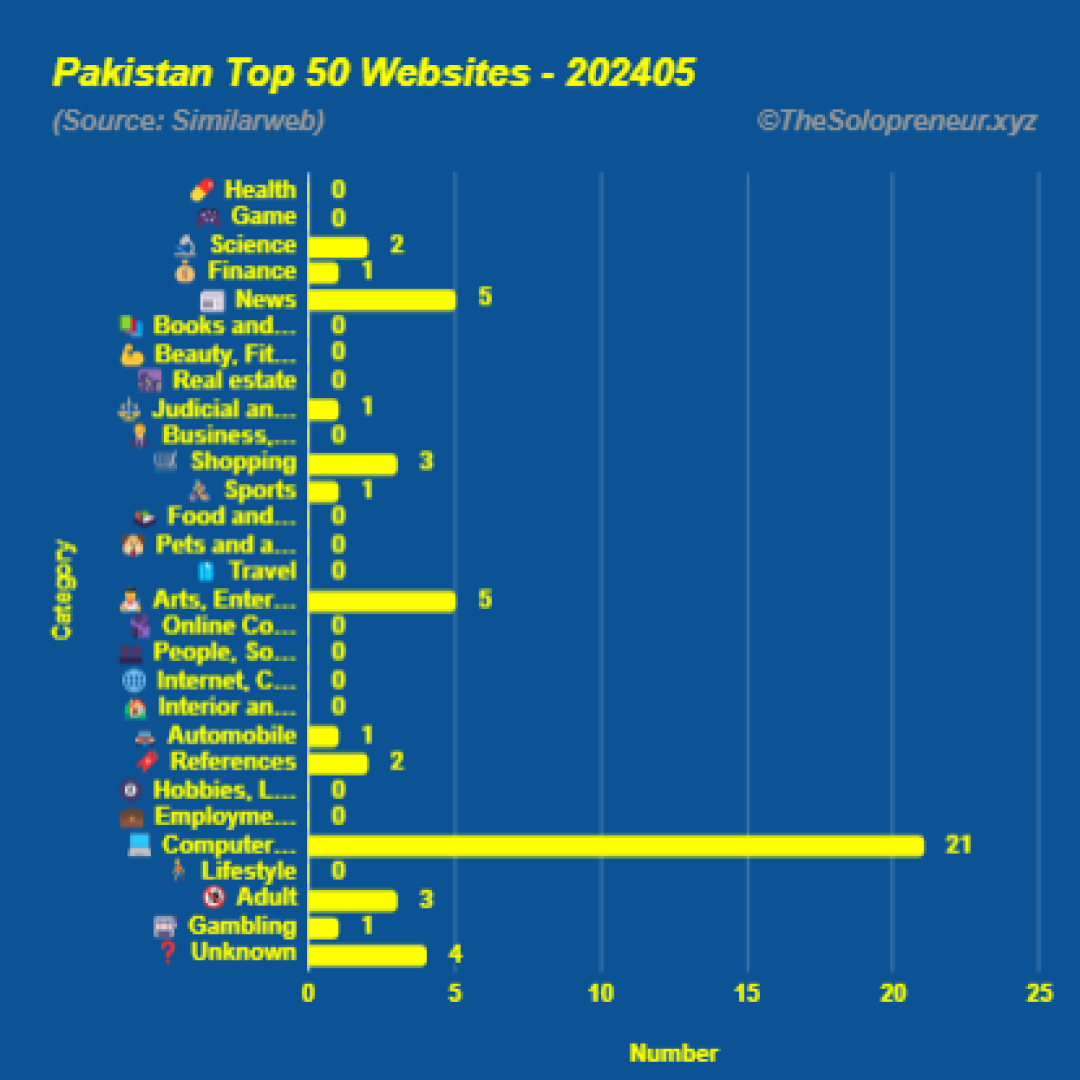 Top 50 Websites in Pakistan May 2024