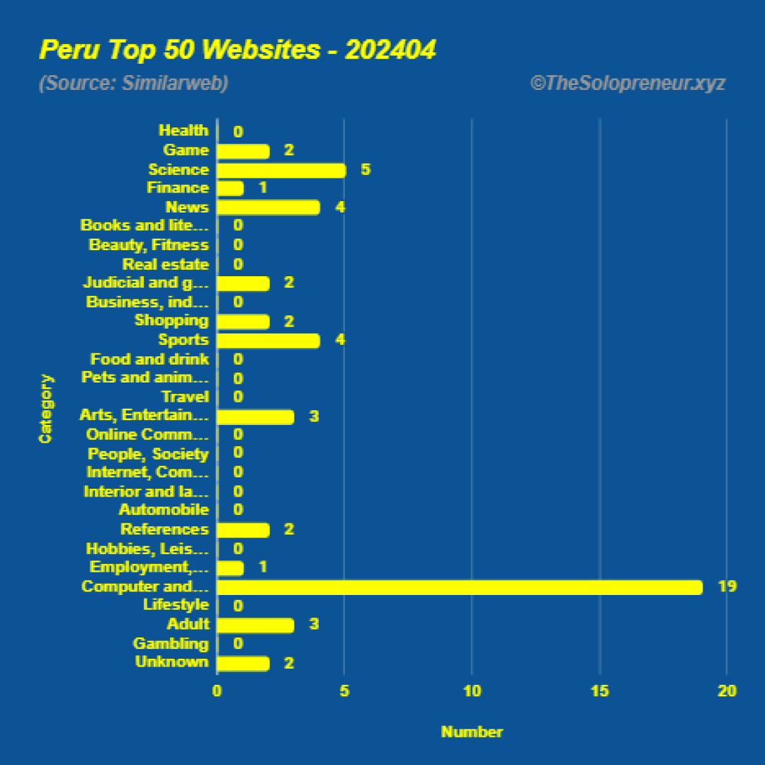 Top 50 Websites in Peru April 2024