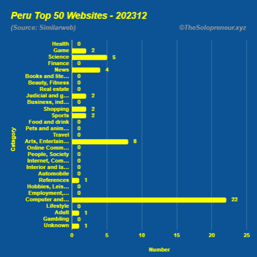 Top 50 Websites in Peru December 2023