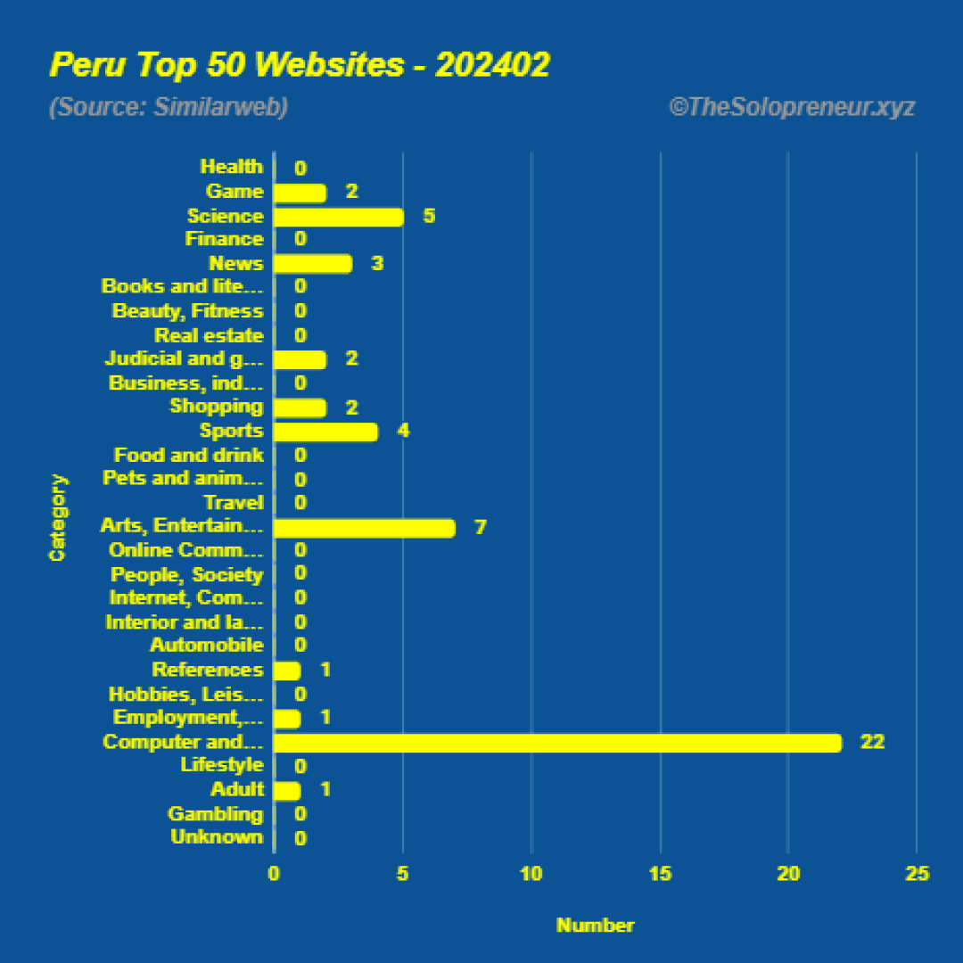 Top 50 Websites in Peru February 2024