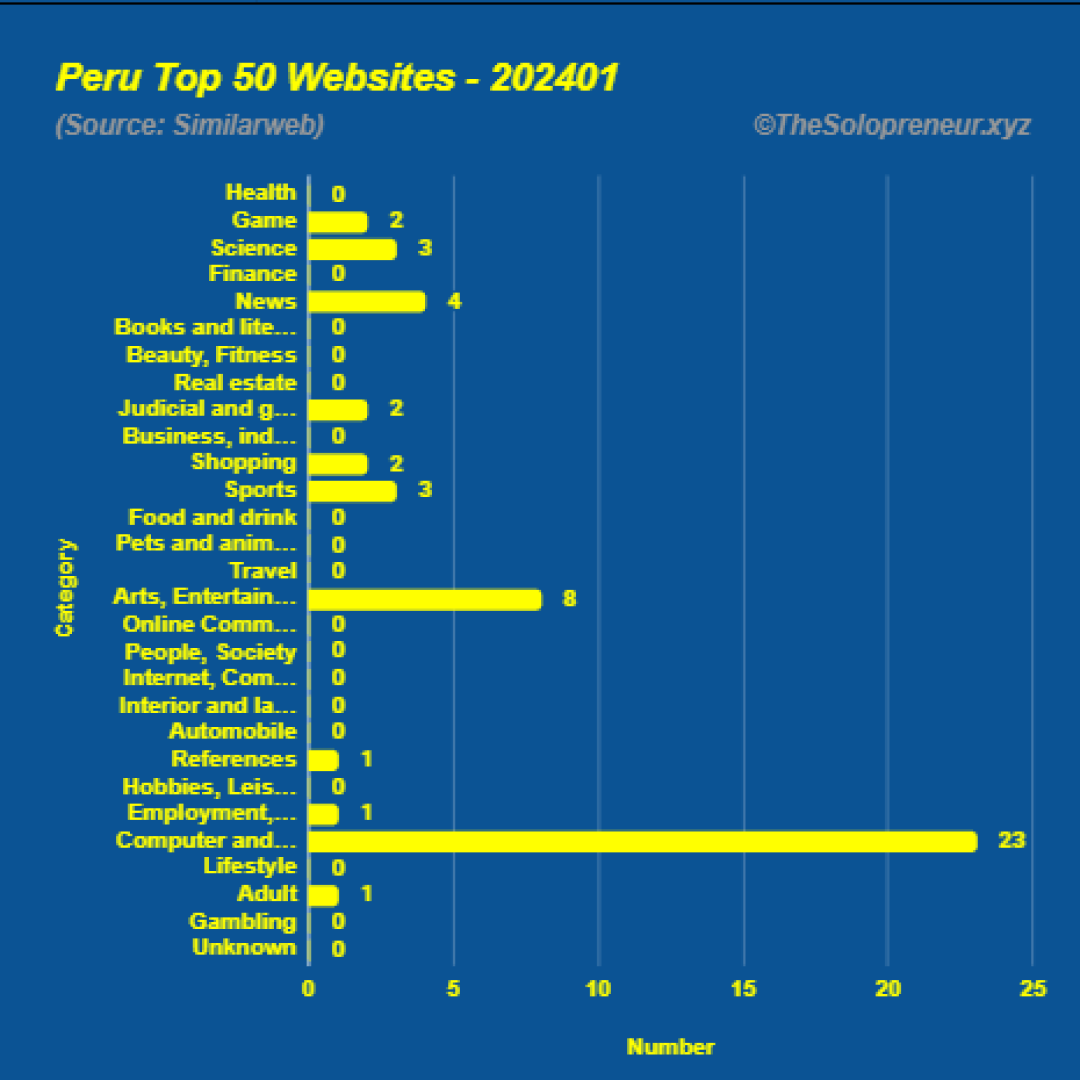 Top 50 Websites in Peru January 2024