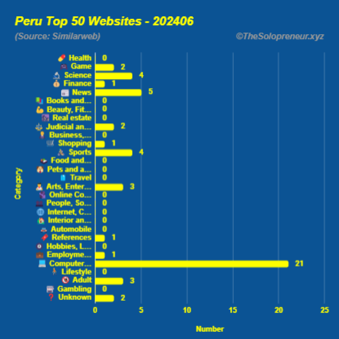 Top 50 Websites in Peru June 2024