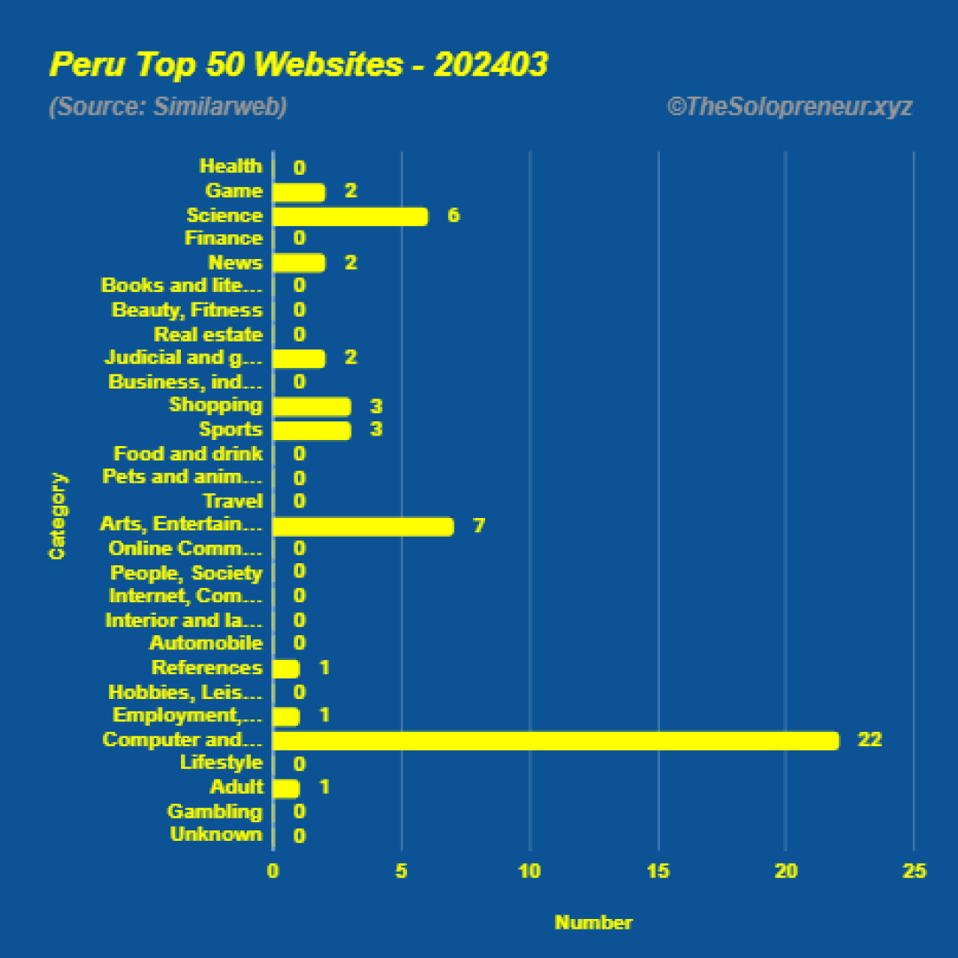 Top 50 Websites in Peru March 2024