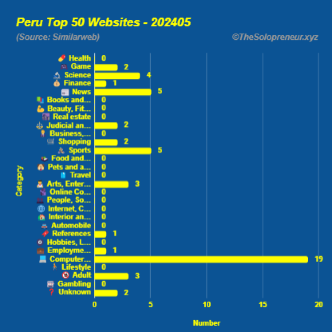 Top 50 Websites in Peru May 2024