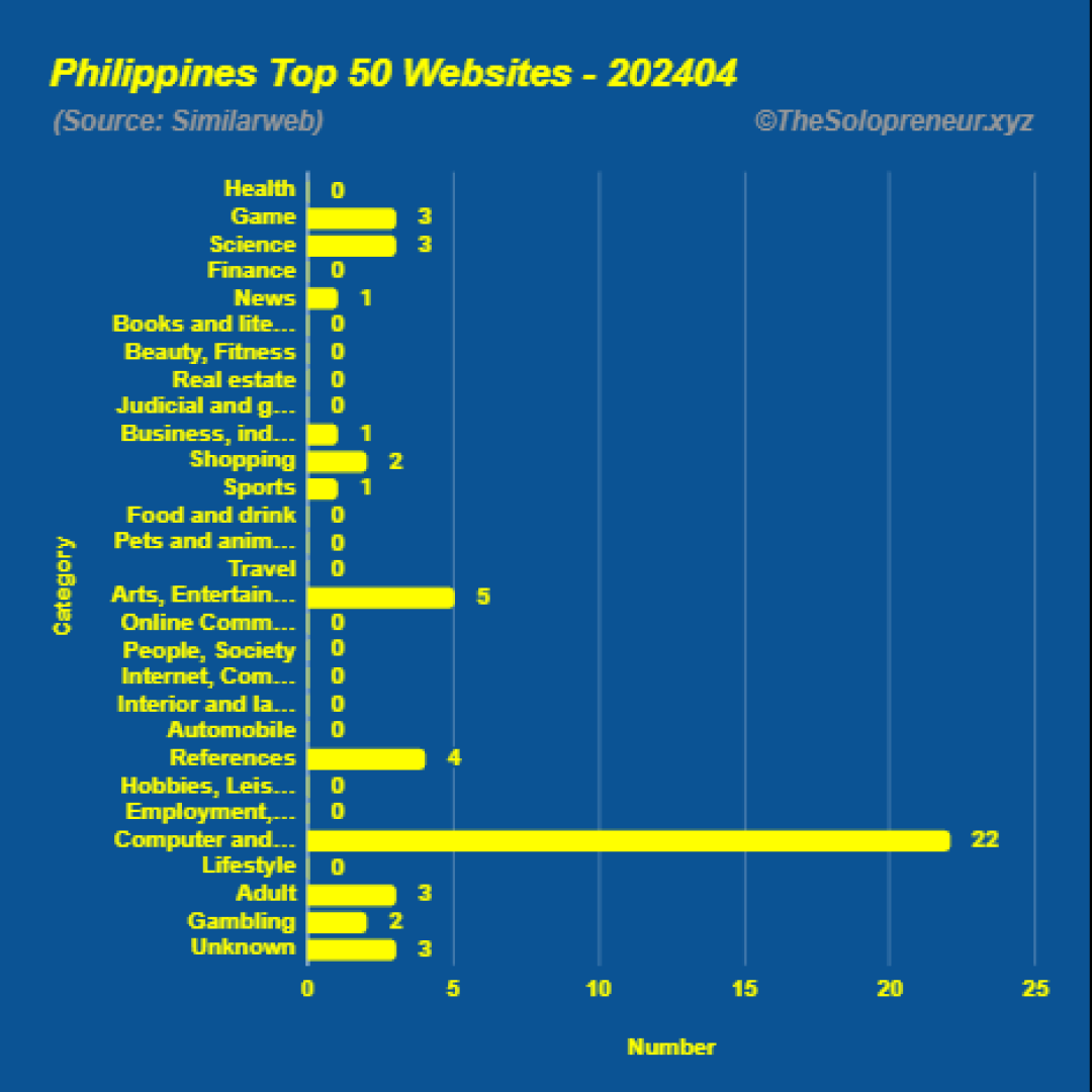 Top 50 Websites in Philippines April 2024