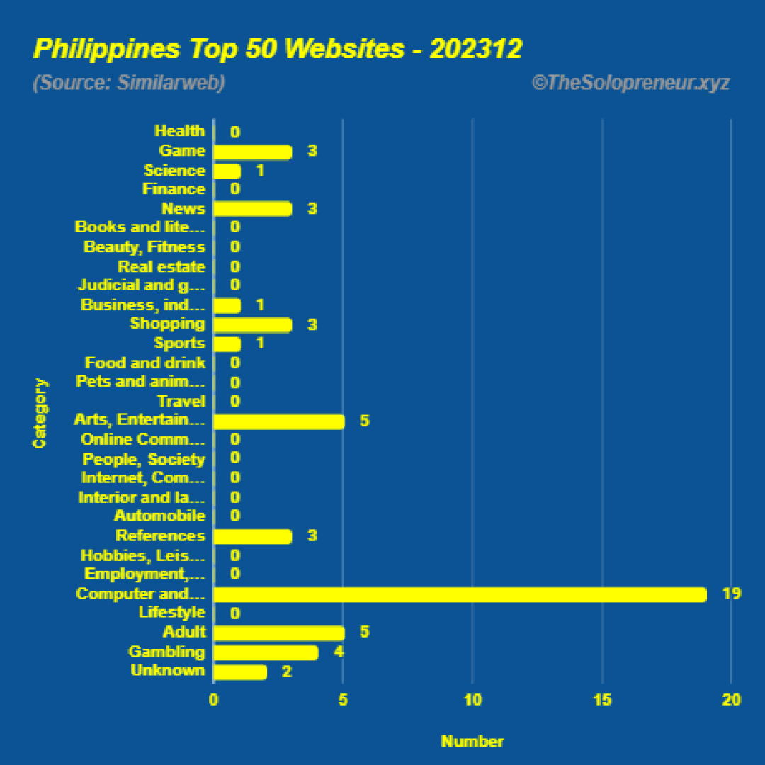 Top 50 Websites in Philippines December 2023