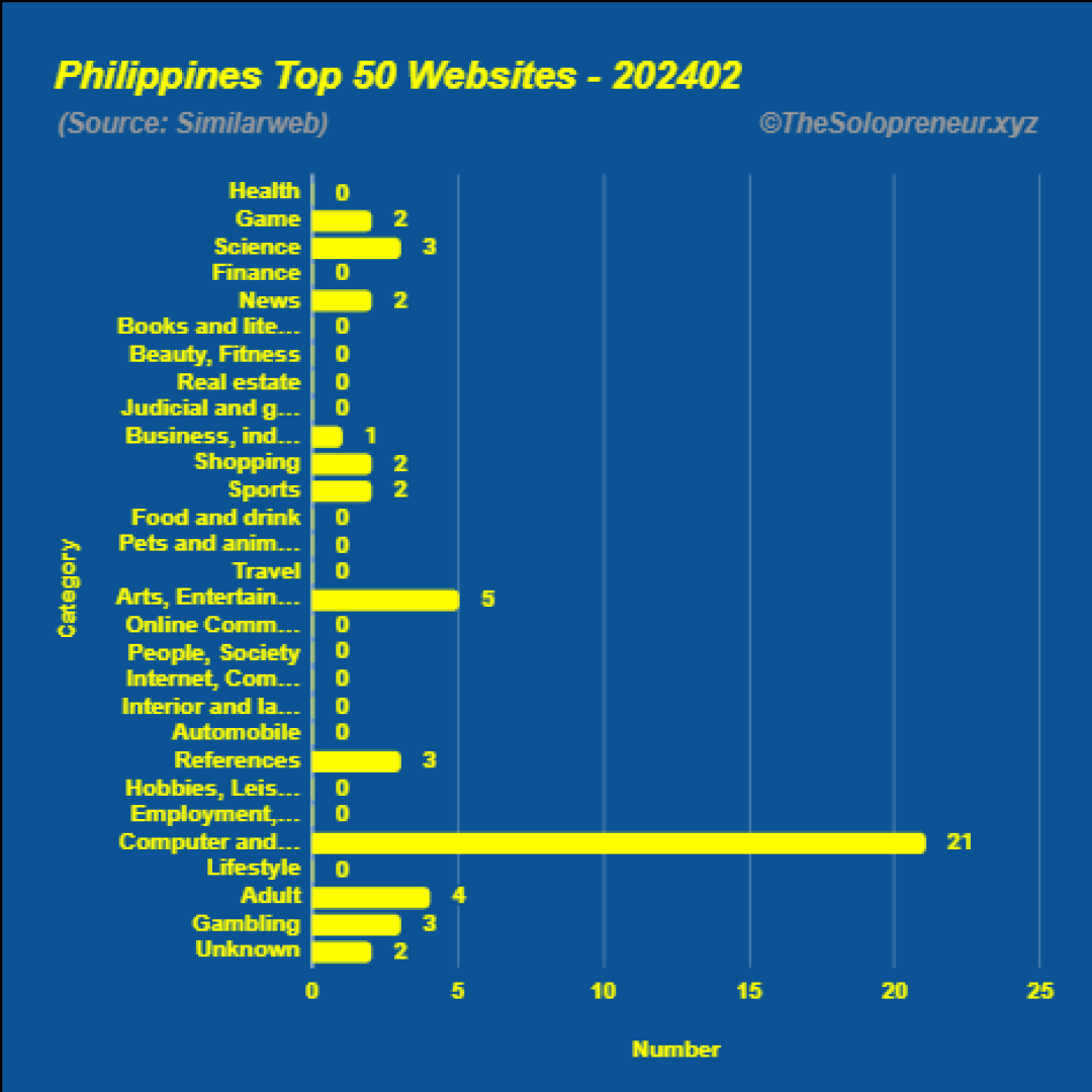 Top 50 Websites in Philippines February 2024