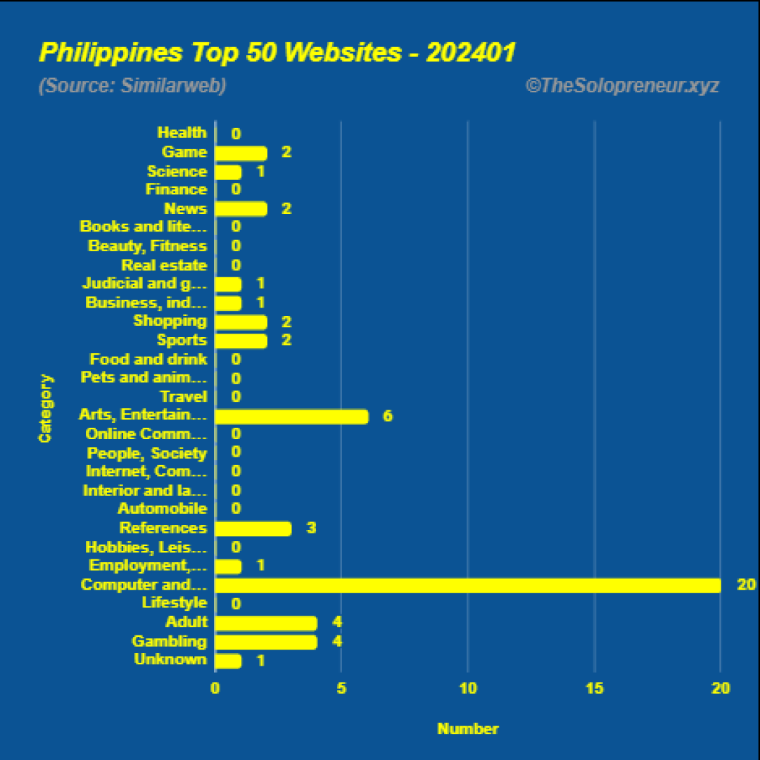 Top 50 Websites in Philippines January 2024